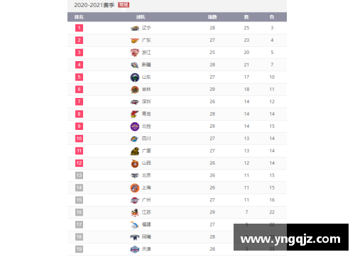 熊猫体育官方网站CBA积分榜更新：广东队稳坐榜首，辽宁队紧追不舍，四川队获得三连胜 - 副本